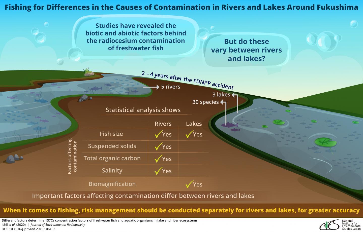 Fishing for Differences in the Causes of Contamination in Rivers and Lakes Around Fukushima
