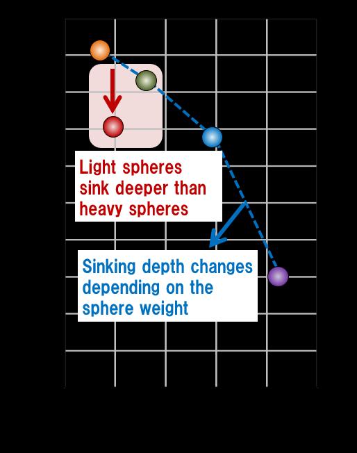 Fig. 1 Sphere Density and Sinking Depth