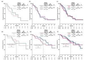 Kaplan-Meier estimates of progression-free survival and overall survival