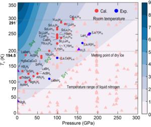 The relationship between superconducting transition temperature and pressure of ternary superconducting hydrides. The parabolic background represents the superconducting quality factor.