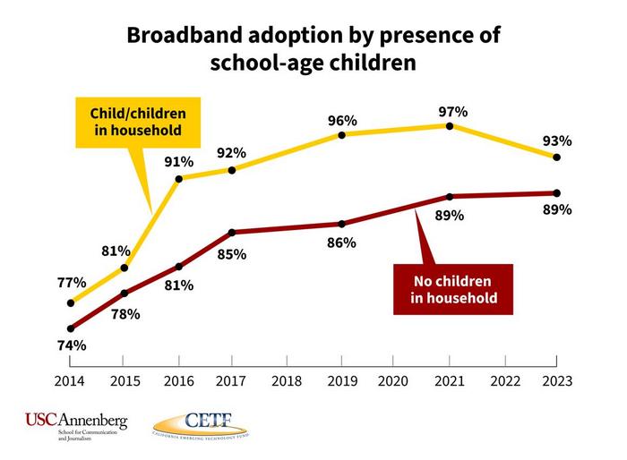 Broadband adoption by presence of school-age children