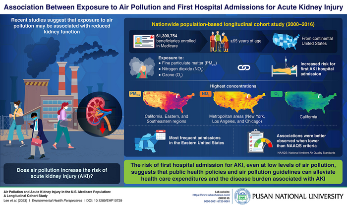 Association between long-term air pollution exposure and first hospital admissions for acute kidney injury