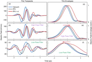 THz transients and the corresponding pulse envelopes for different propagation scenarios