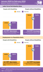 nTIDE Month-to-Month Employment Numbers for People with and without Disabilities