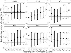 Figure 1. Percentage difference in FBG levels associated with the increase in air pollutant concentrations 1–13 d prior to clinical visits, and FBG levels remained significantly associated with UFPs.