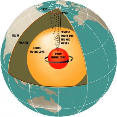 Diagram of Earth's Interior and the Movement of Magnetic North