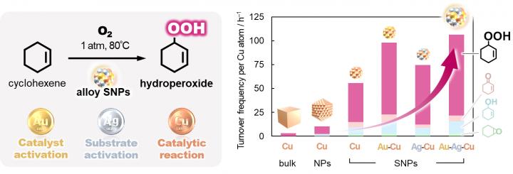 Figure 2. Selective generation of hydroperoxide from hydrocarbon catalyzed by alloy SNPs composed of metals