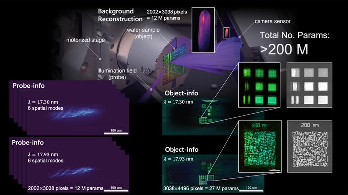 Figure 5. HHG EUV reflection ptychography reconstruction results.