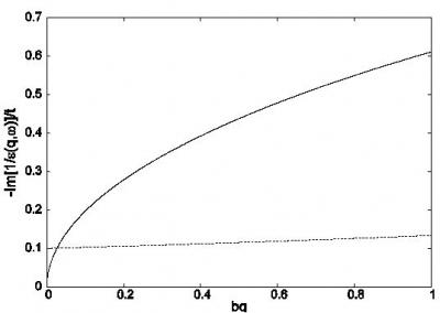 Renormalized Plasmon and Renormalized Dipolar