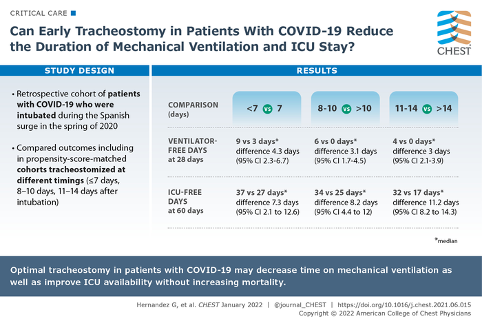 Can Early Tracheostomy in Patients with COVID-19 Reduce the Duration of Mechanical Ventilation and ICU Stay?