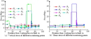 Fig. 2 Variation curve of positive stress and shearing stress of fault plane