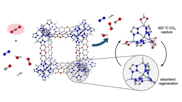 MOF captures carbon dioxide at high-temperatures