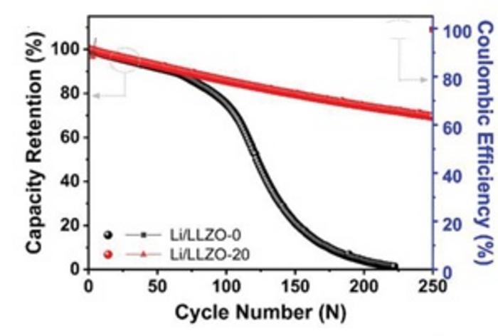 Performance comparison of lithium-metal batteries using a control lithium foil and the developed composite material as anodes