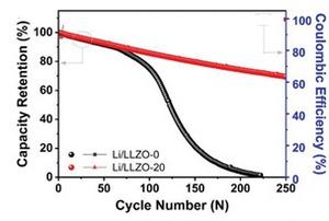 Performance comparison of lithium-metal batteries using a control lithium foil and the developed composite material as anodes