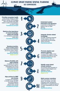 Climate-smart marine spatial planning