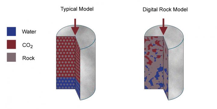 Injection of Co2 into a Sandstone Rock Simulated Using a Typical Model (Left) and the Digital Rock M