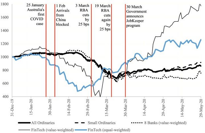 2020 Australian Stock Exchange All Ordinaries Index