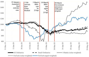 2020 Australian Stock Exchange All Ordinaries Index