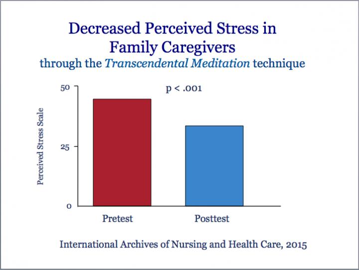 Decreased Perceived Stress in Family Caregivers Due to the TM Technique