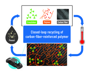 Closed-loop recycling of a carbon-fiber-reinforced polymer