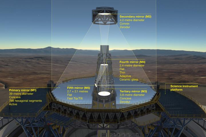 The Optical System of the ELT Showing the Location of the Mirrors