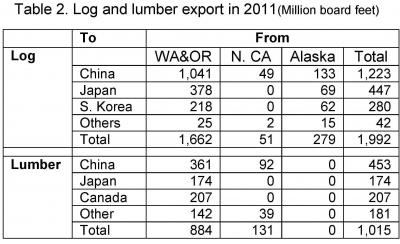 Table 2: West Coast Log and Lumber Exports