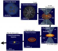 A Schematic Diagram of Star and Planet Formation