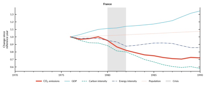 Emissions and GDP in France