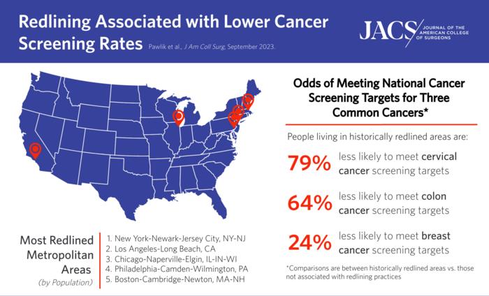 Redlining Associated with Lower Cancer Screening Rates