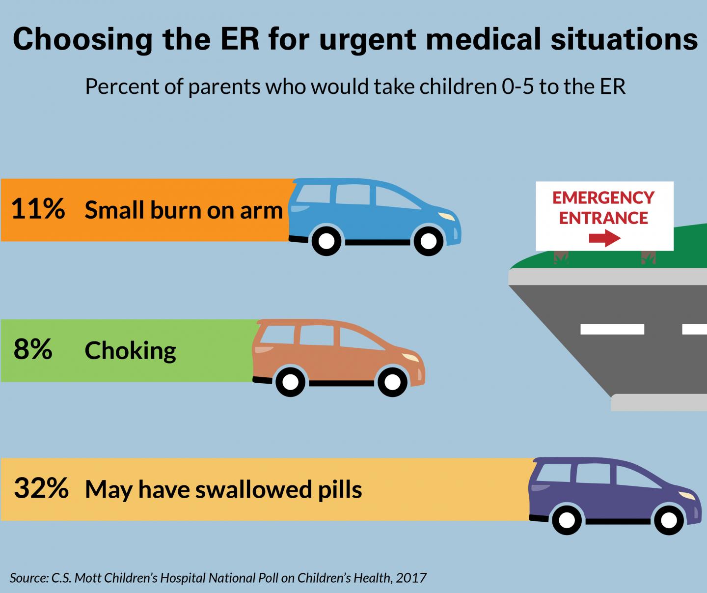 Mott Poll: Should Your Child Go to the ER?
