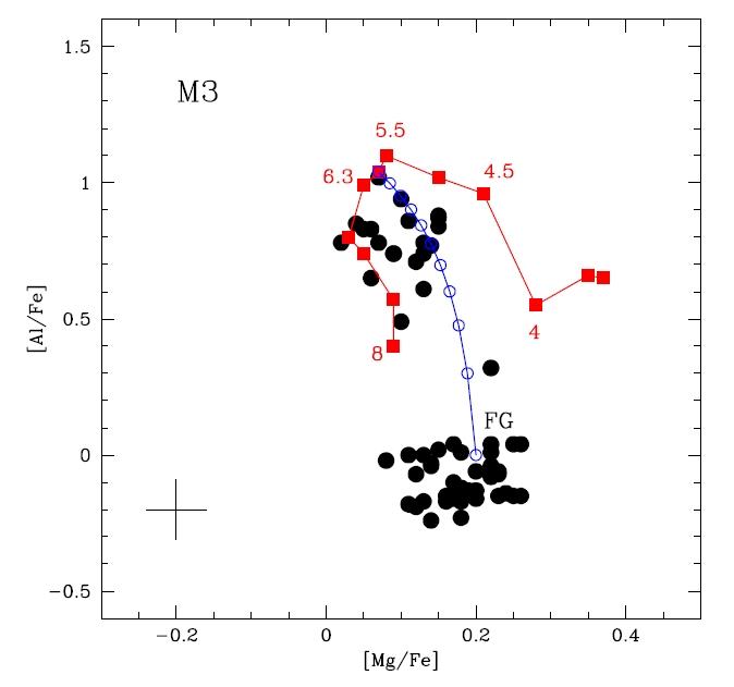 Graph of the Results Showing the Relative Abundances of Al And Mg Relative to Iron for the Evolved S