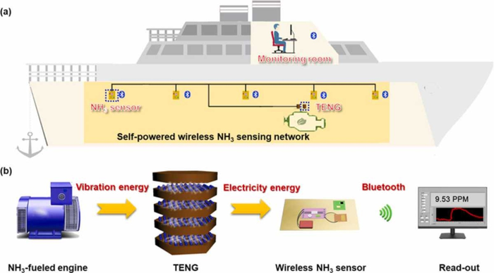 A full-set and self-powered ammonia leakage monitor system based on CNTs-PPy and triboelectric nanogenerator for zero-carbon vessels