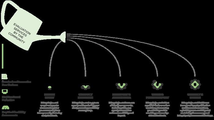 Community-Driven Evaluation Throughout the Research Lifecycle