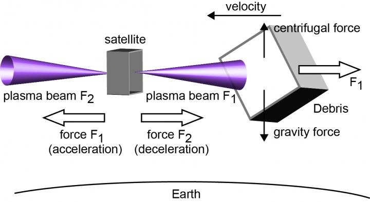 Plasma Thruster: New Space Debris Removal Technology (1 of 2)