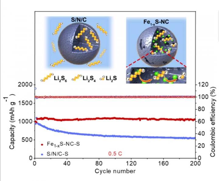 High-Performance Lithium-Sulfur Batteries