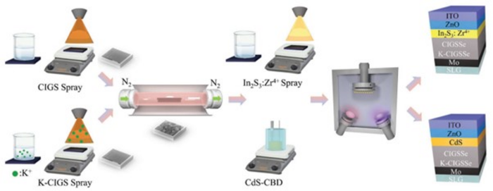 Economical, environmentally friendly production of highly efficient chalcopyrite solar cells