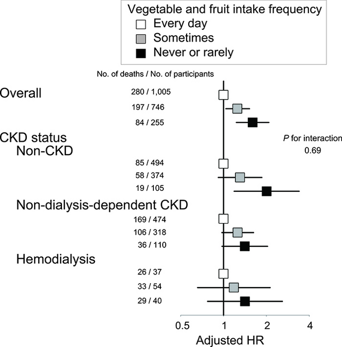 Adjusted hazard ratios (HRs) of all-cause mortality by the frequency of vegetable and fruit intake