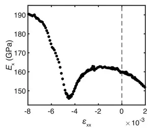 oung’s modulus of Sr2RuO4 as a function of strain at 4 K