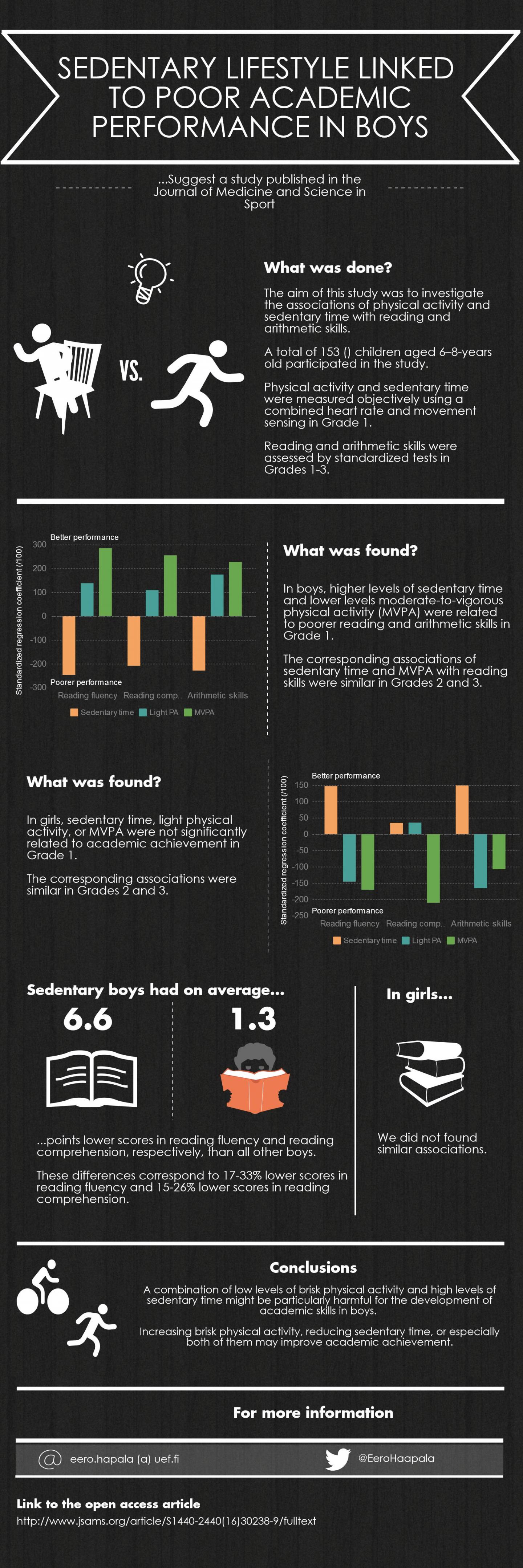 Sedentary Lifestyle Linked to Poor Academic Performance in Boys