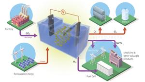 How a carbon capture battery works