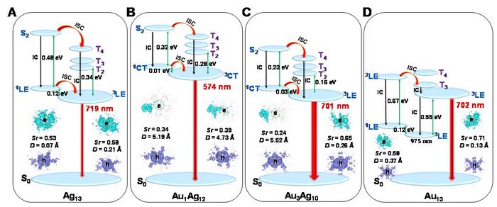 The luminescence mechanism of Ag13, AunAg13-n and Au13.