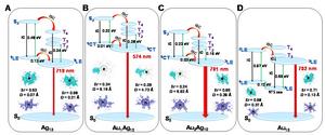 The luminescence mechanism of Ag13, AunAg13-n and Au13.