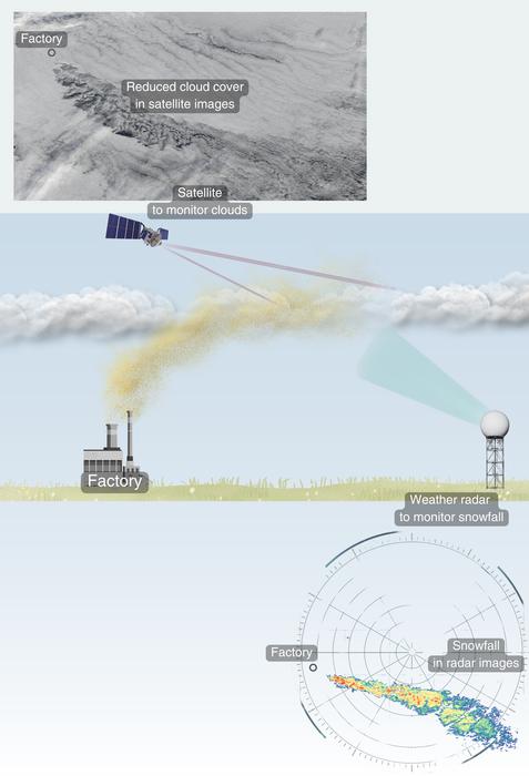 Observations of reduced cloud cover and snowfall downwind of industrial air pollution hotspots.