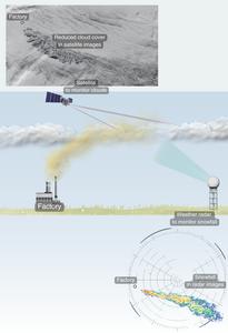 Observations of reduced cloud cover and snowfall downwind of industrial air pollution hotspots.