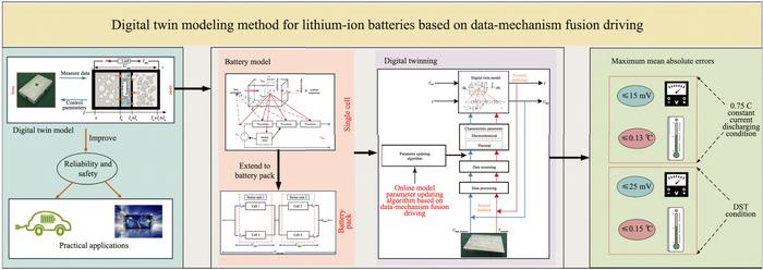 Digital twin modeling method for lithium-ion batteries based on data-mechanism fusion driving