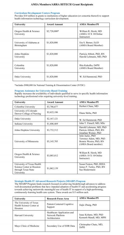 AMIA HITECH Grant Recipients