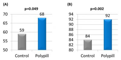 Percentage of Post MI Patients Adhering to Treatment with the FDC Polypill vs. Control