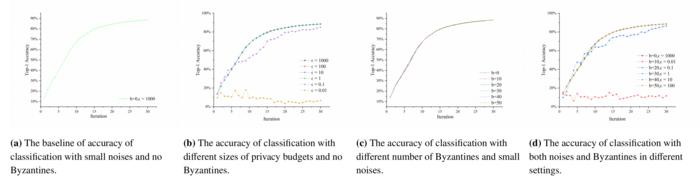 The Experiment on Accuracy of Classification. Note that b denotes the number of Byzantine clients and e denotes the privacy budgets