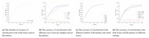 The Experiment on Accuracy of Classification. Note that b denotes the number of Byzantine clients and e denotes the privacy budgets