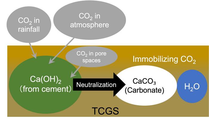 Aeration curing for efficient construction-generated sludge management.